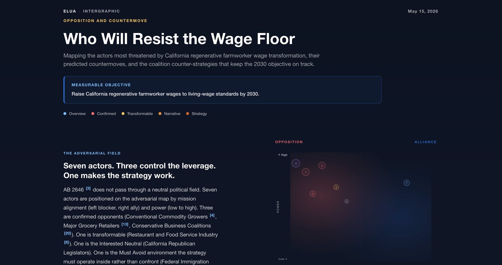 Elua interactive analysis platform