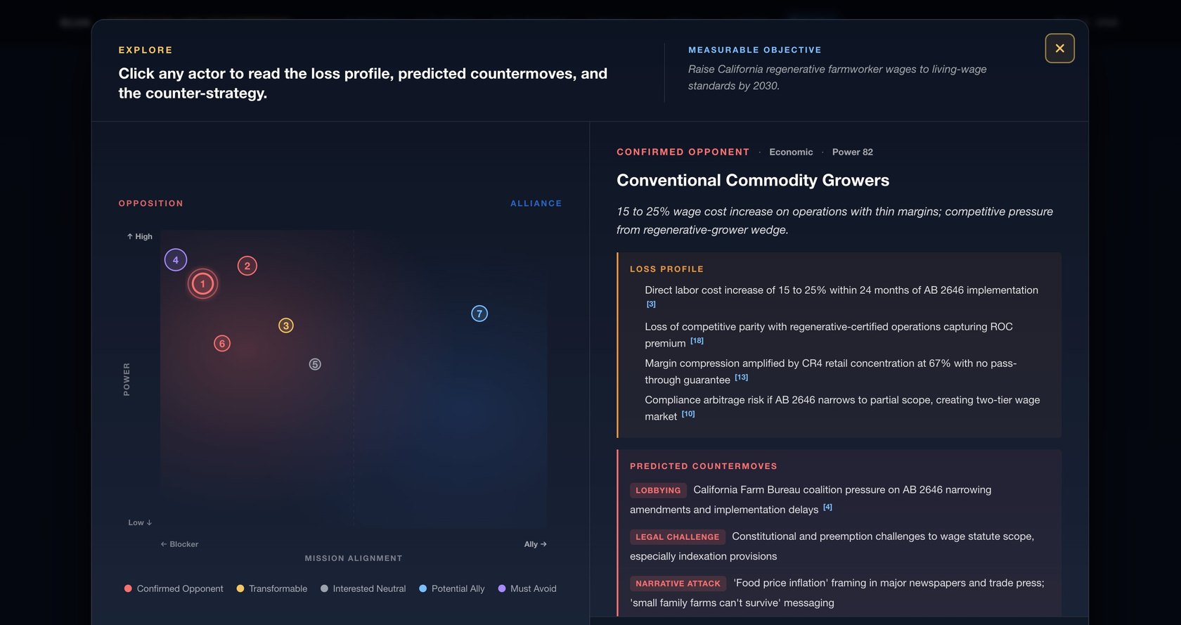 Elua interactive report — detailed actor map with loss profile and countermoves